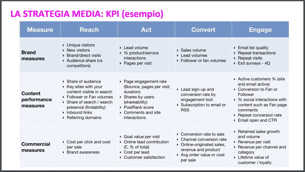 media planning e KPI